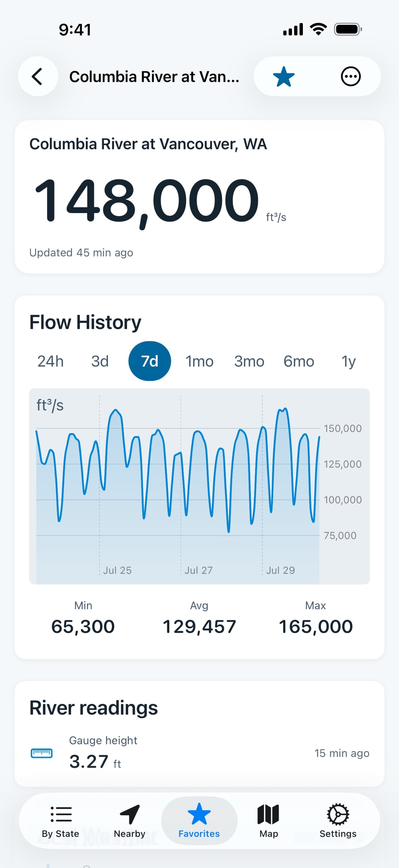 Station detail for the Columbia River at Vancouver, Washington, with a seven-day flow history chart